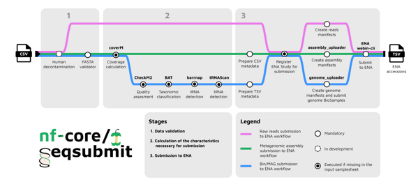 nf-core/seqsubmit workflow schema